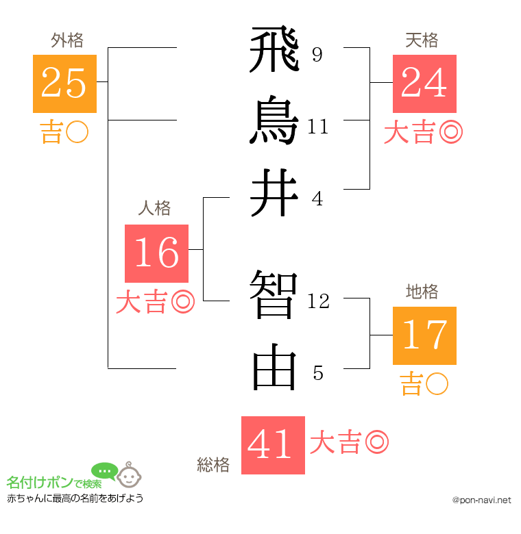 飛鳥井 智由さんの姓名判断結果