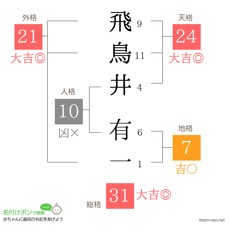 飛鳥井 有一さんの姓名判断結果
