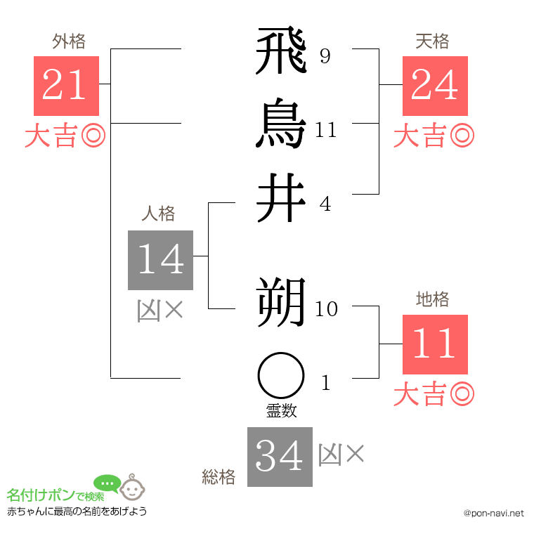 飛鳥井 朔さんの姓名判断結果