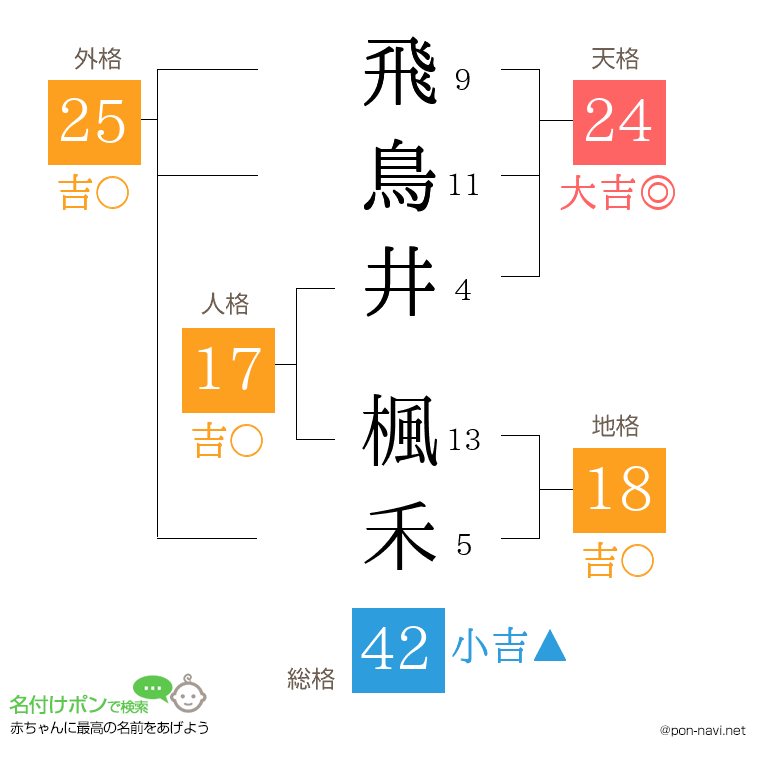 飛鳥井 楓禾さんの姓名判断結果