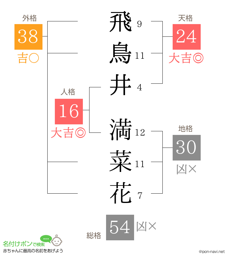 飛鳥井 満菜花さんの姓名判断結果