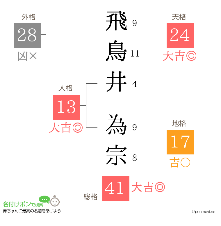 飛鳥井 為宗さんの姓名判断結果