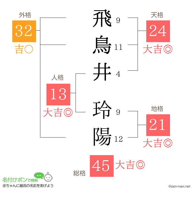飛鳥井 玲陽さんの姓名判断結果