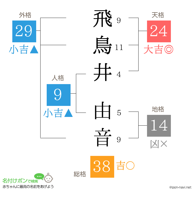 飛鳥井 由音さんの姓名判断結果