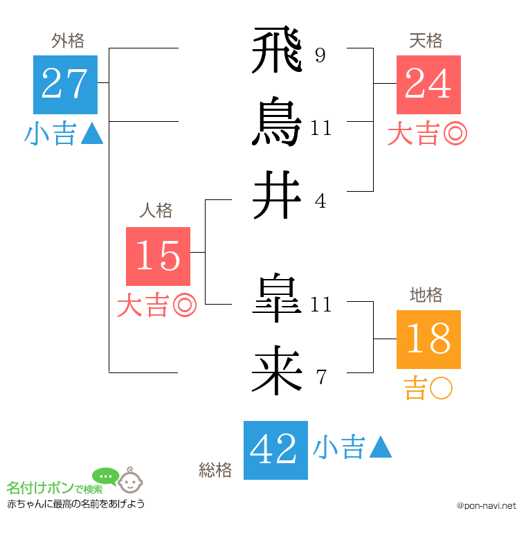 飛鳥井 皐来さんの姓名判断結果