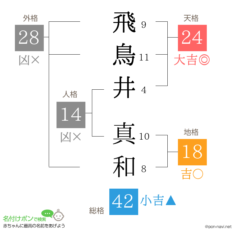 飛鳥井 真和さんの姓名判断結果