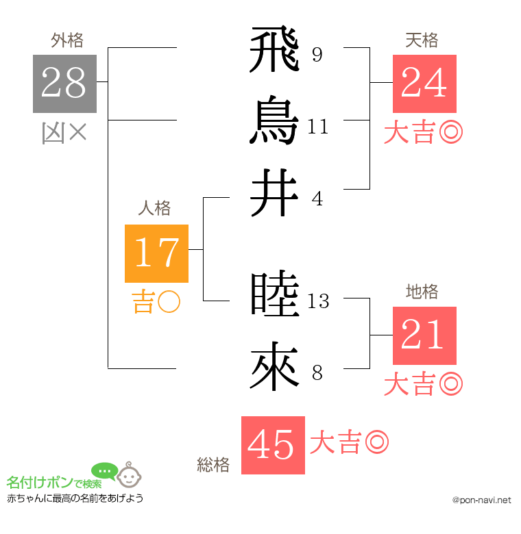飛鳥井 睦來さんの姓名判断結果