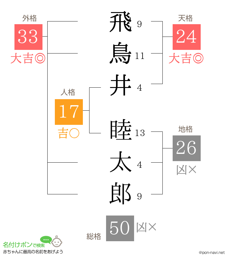 飛鳥井 睦太郎さんの姓名判断結果