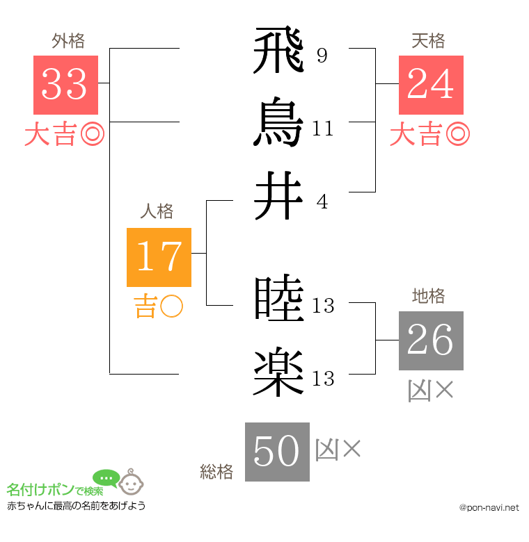 飛鳥井 睦楽さんの姓名判断結果