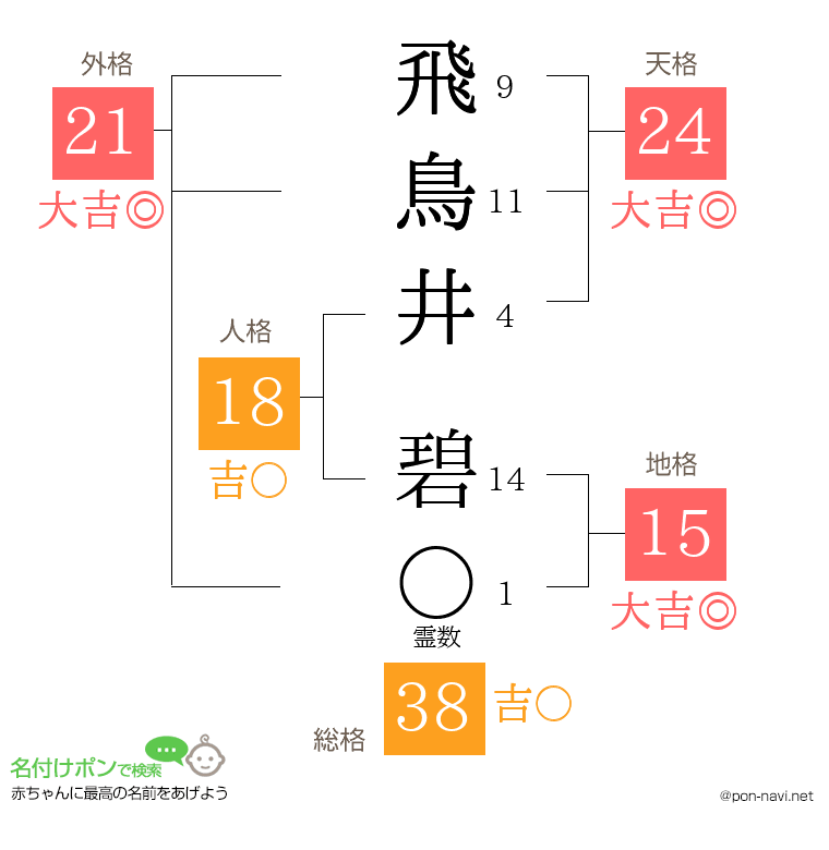 飛鳥井 碧さんの姓名判断結果