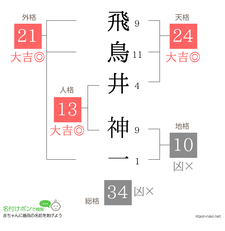 飛鳥井 神一さんの姓名判断結果
