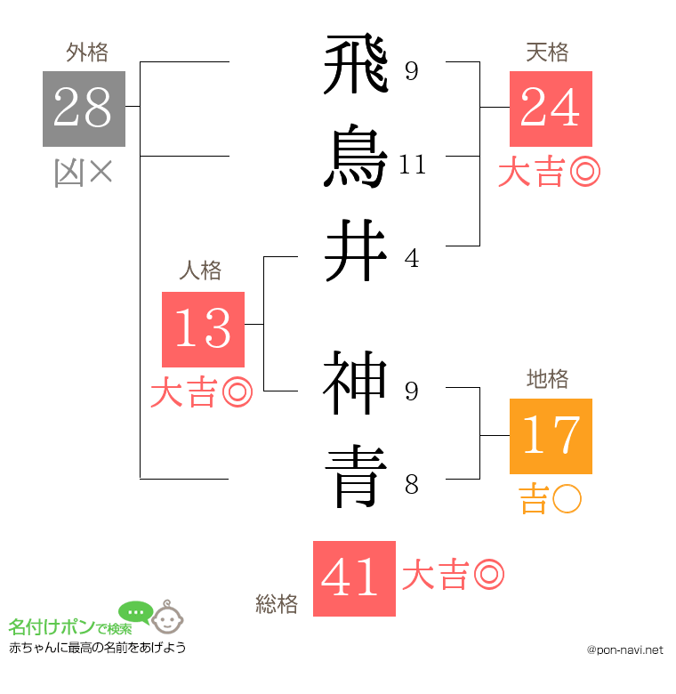 飛鳥井 神青さんの姓名判断結果