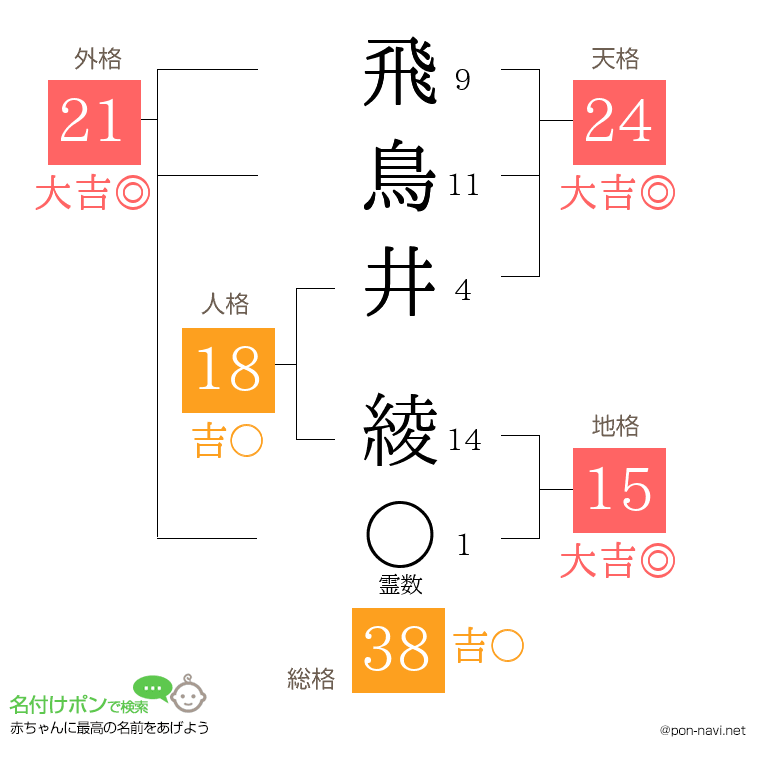 飛鳥井 綾さんの姓名判断結果
