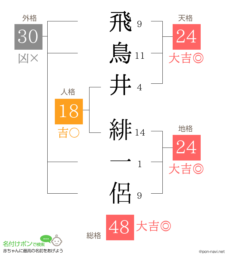飛鳥井 緋一侶さんの姓名判断結果