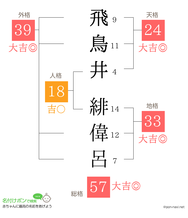 飛鳥井 緋偉呂さんの姓名判断結果