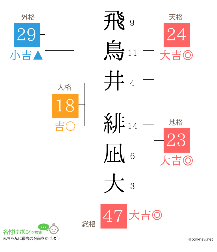 飛鳥井 緋凪大さんの姓名判断結果