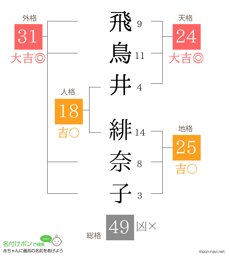 飛鳥井 緋奈子さんの姓名判断結果
