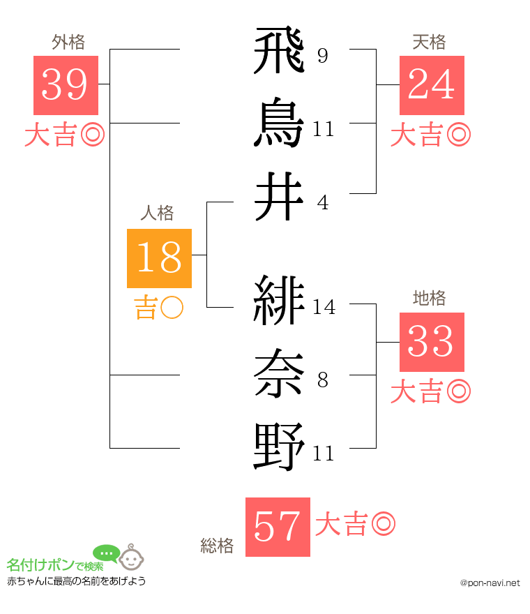飛鳥井 緋奈野さんの姓名判断結果