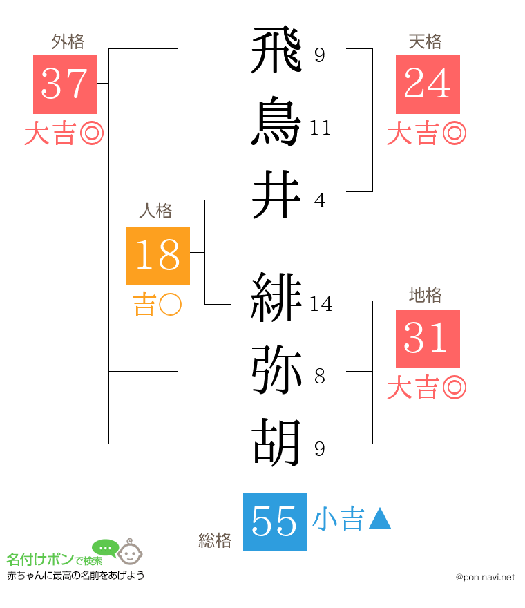飛鳥井 緋弥胡さんの姓名判断結果