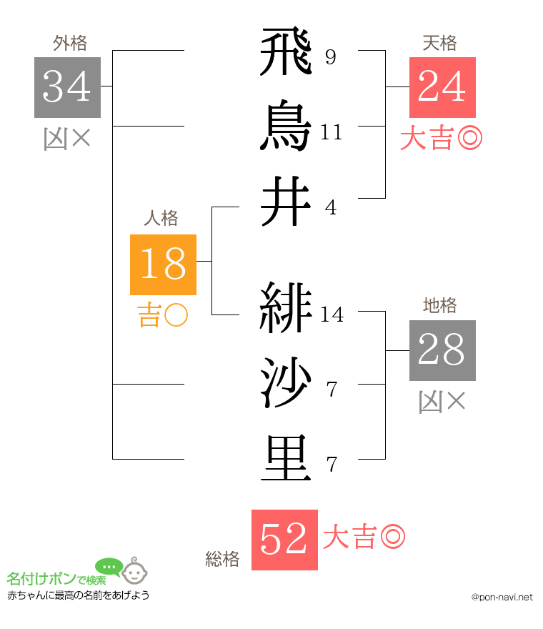 飛鳥井 緋沙里さんの姓名判断結果