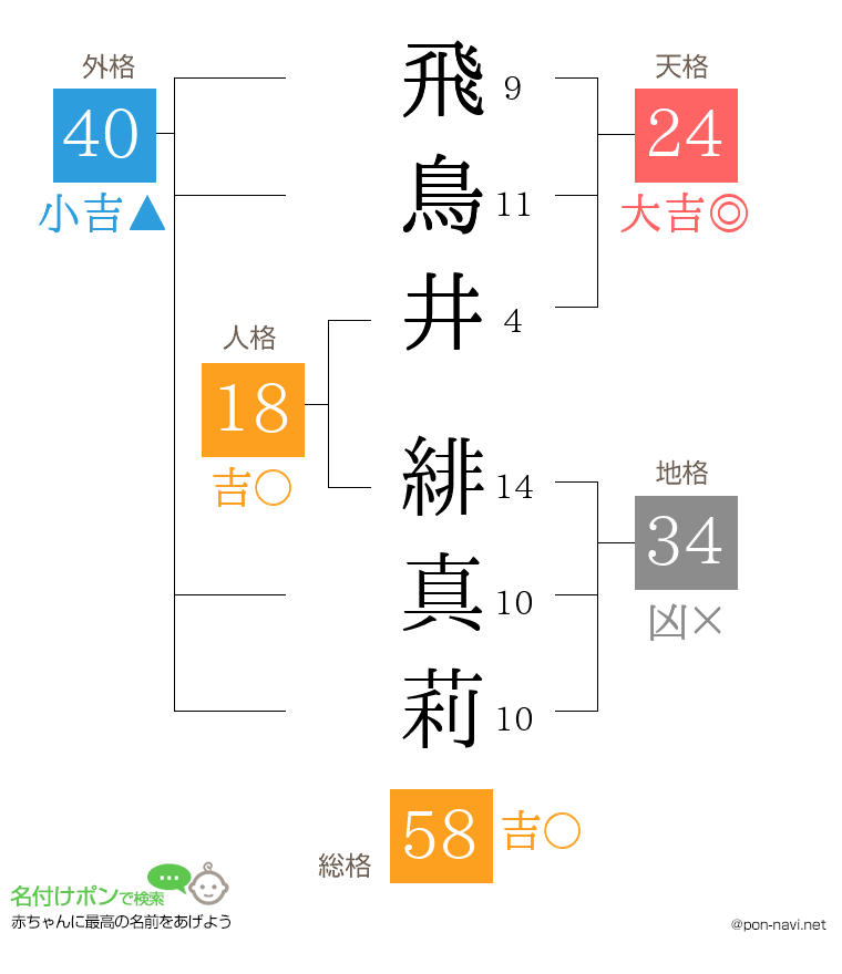 飛鳥井 緋真莉さんの姓名判断結果