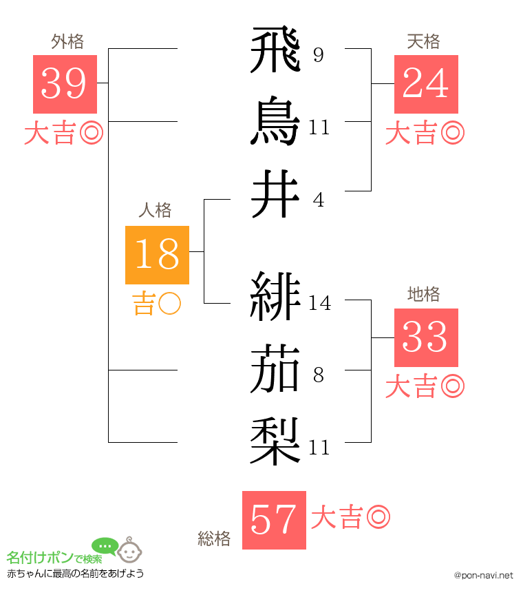 飛鳥井 緋茄梨さんの姓名判断結果