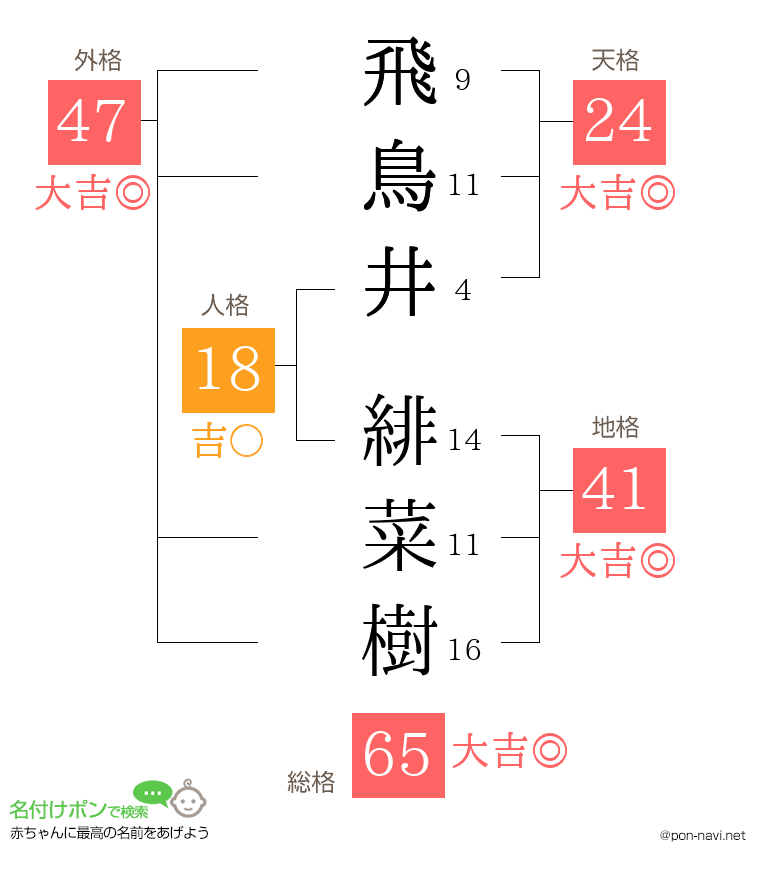 飛鳥井 緋菜樹さんの姓名判断結果