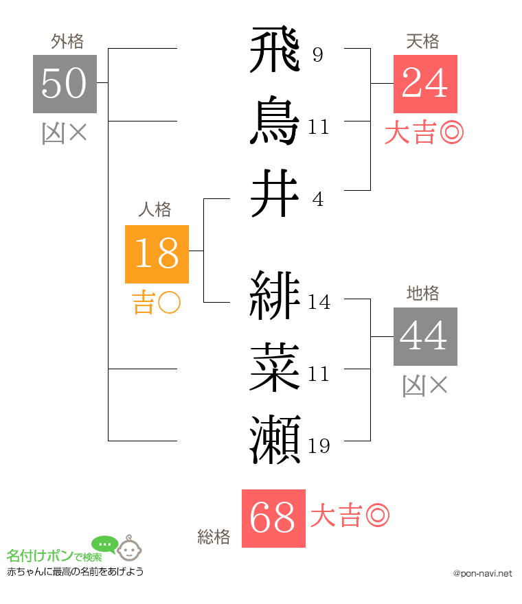 飛鳥井 緋菜瀬さんの姓名判断結果