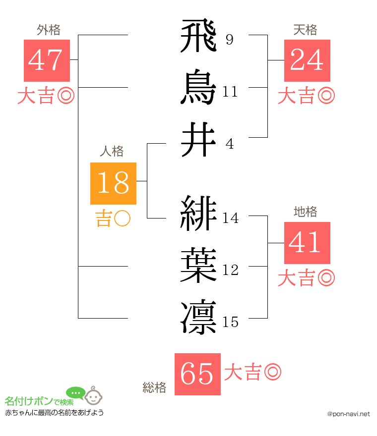 飛鳥井 緋葉凛さんの姓名判断結果