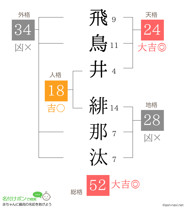 飛鳥井 緋那汰さんの姓名判断結果