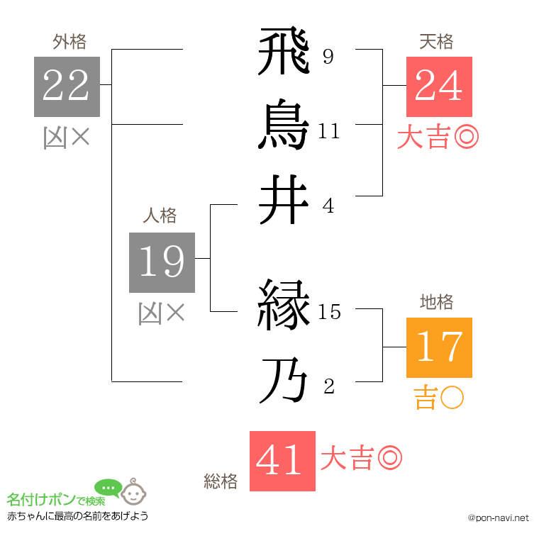 飛鳥井 縁乃さんの姓名判断結果