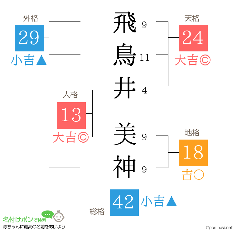 飛鳥井 美神さんの姓名判断結果
