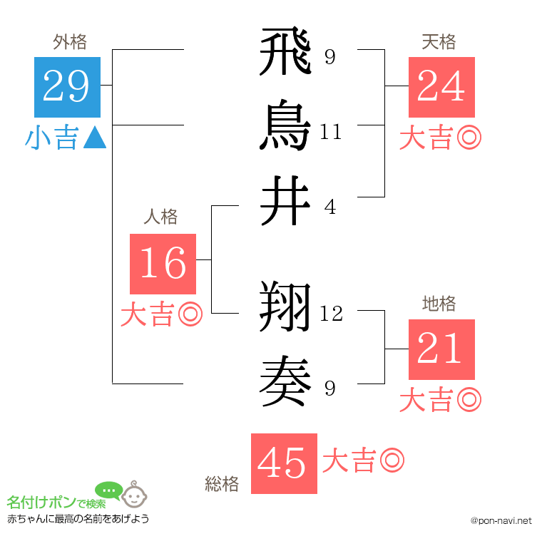 飛鳥井 翔奏さんの姓名判断結果