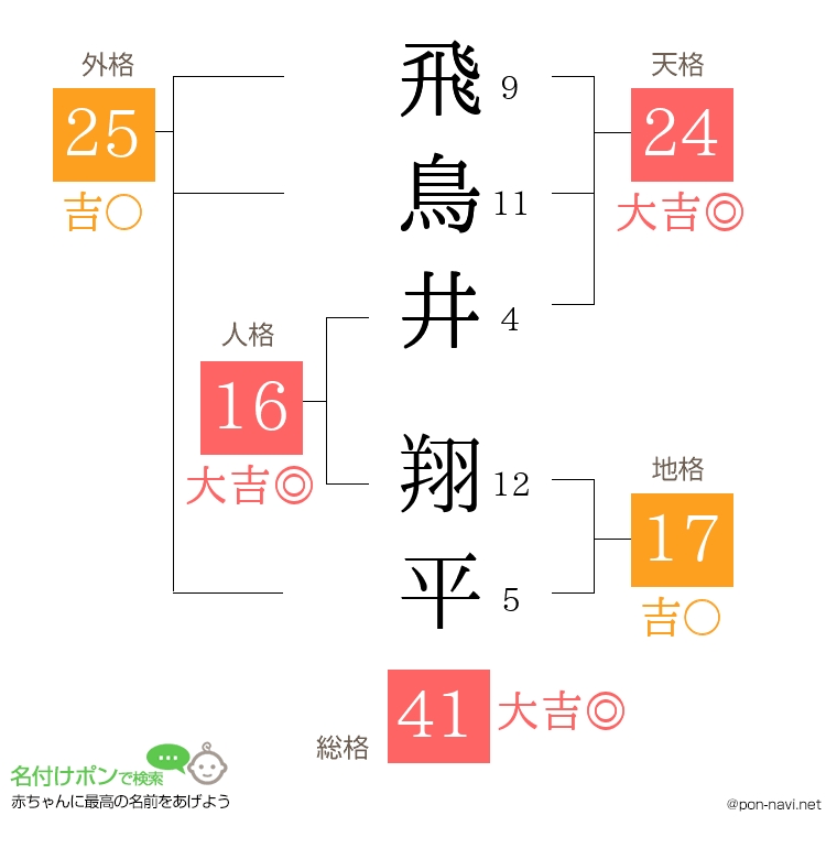 飛鳥井 翔平さんの姓名判断結果
