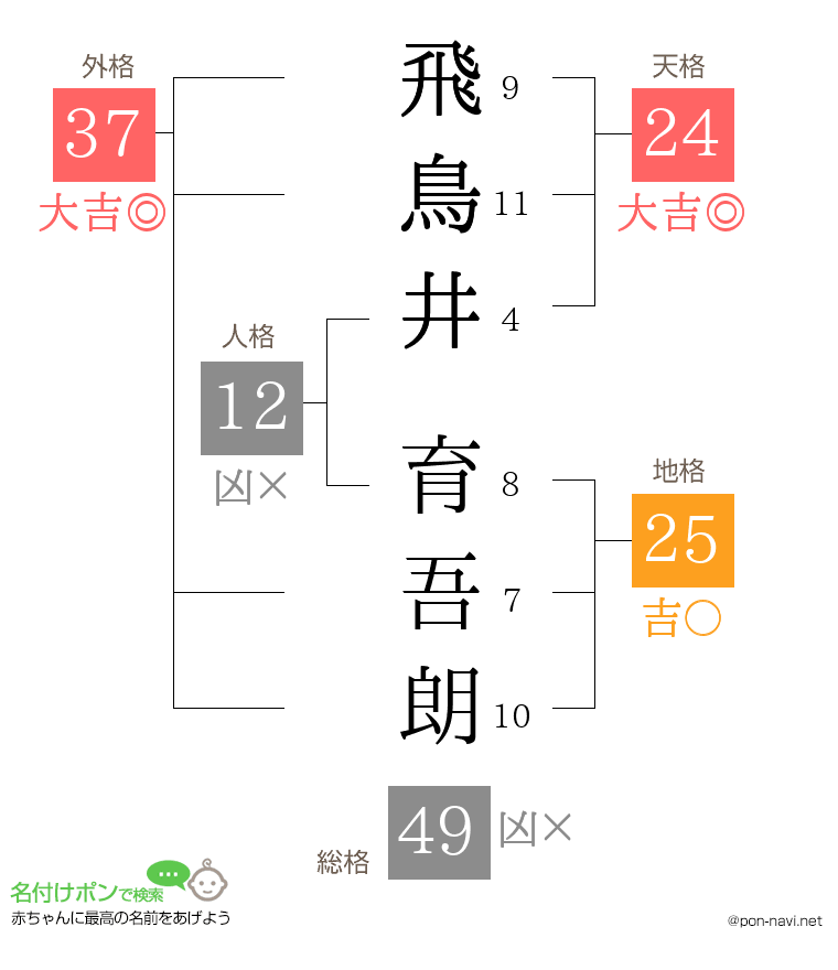 飛鳥井 育吾朗さんの姓名判断結果