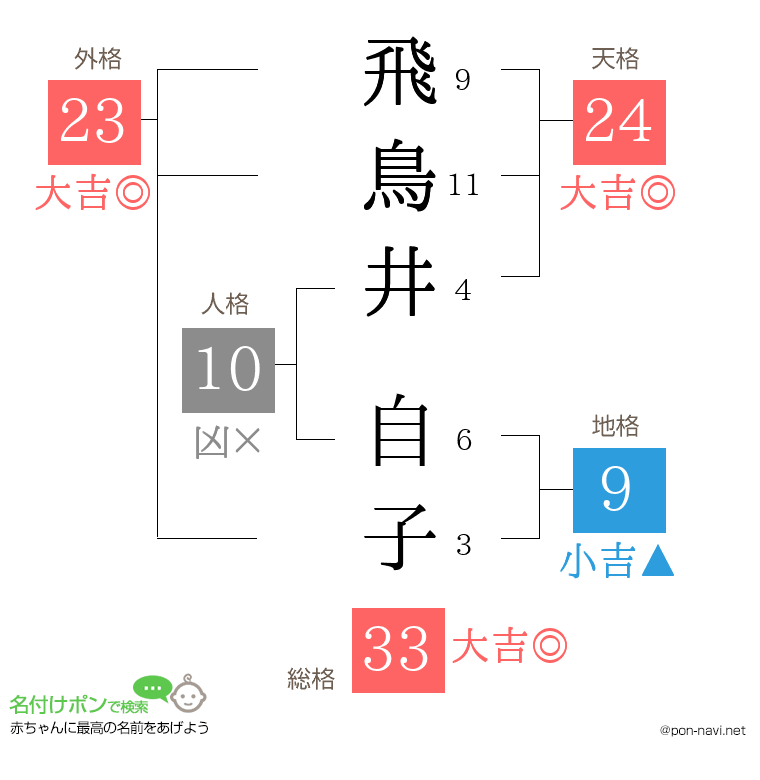 飛鳥井 自子さんの姓名判断結果