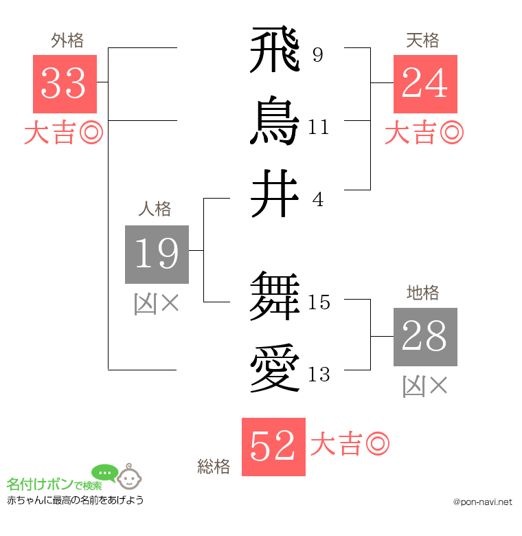 飛鳥井 舞愛さんの姓名判断結果