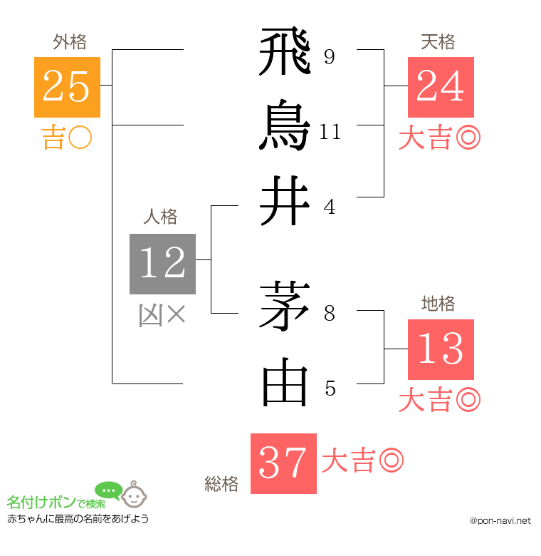 飛鳥井 茅由さんの姓名判断結果