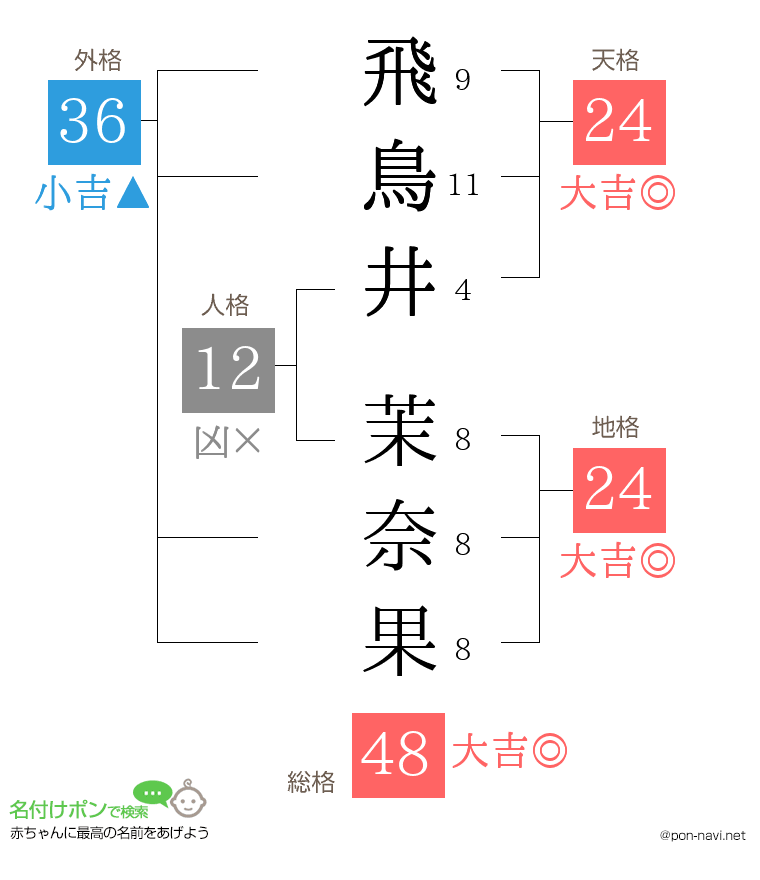 飛鳥井 茉奈果さんの姓名判断結果