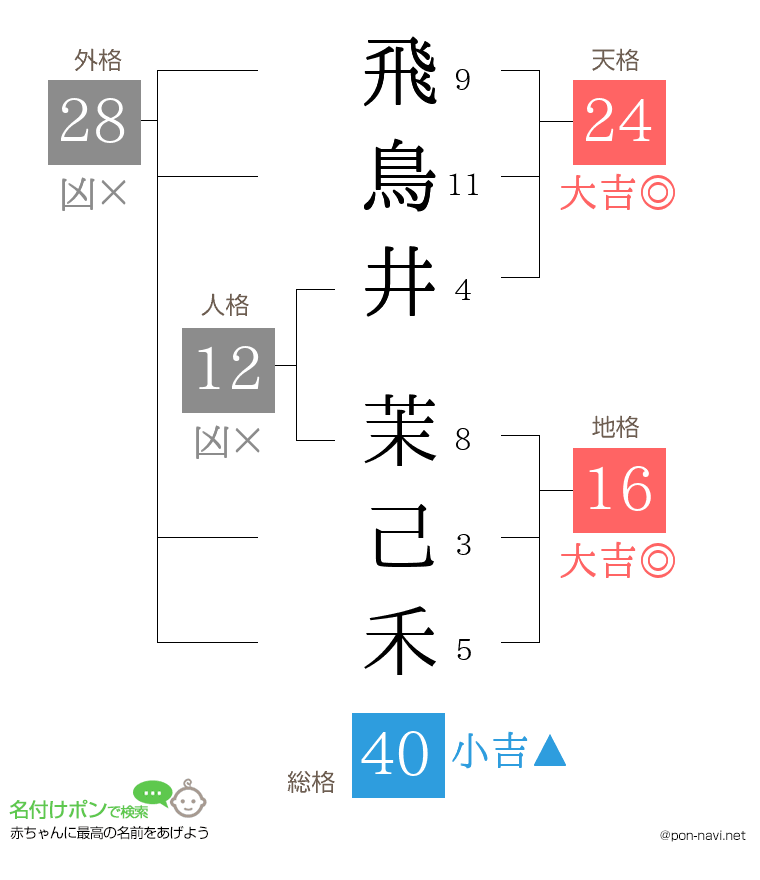 飛鳥井 茉己禾さんの姓名判断結果