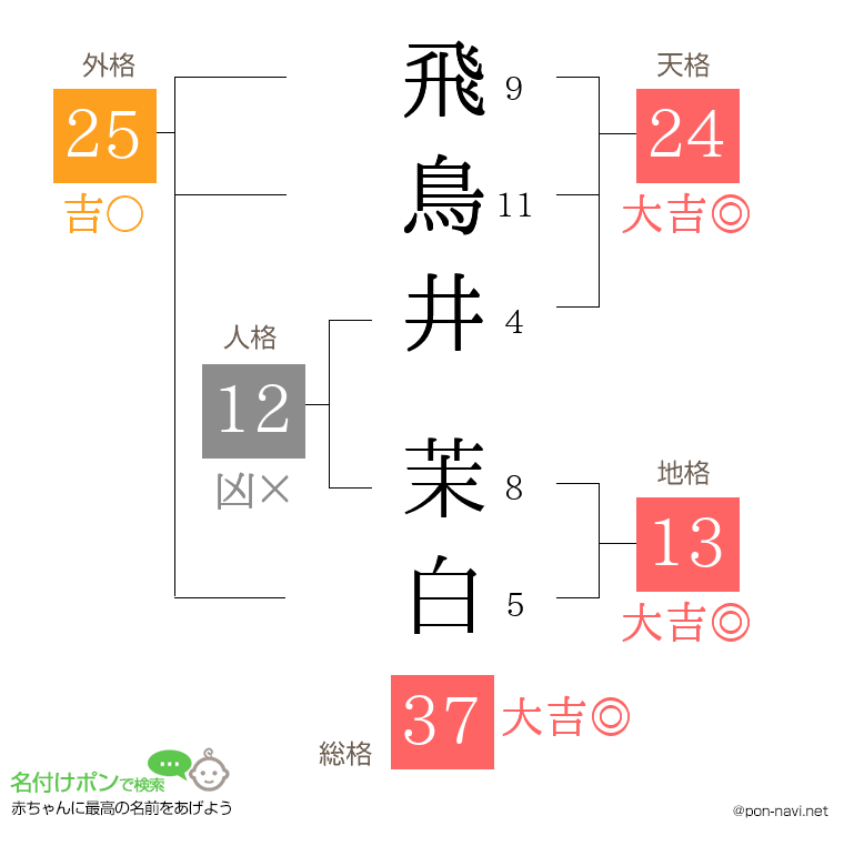 飛鳥井 茉白さんの姓名判断結果