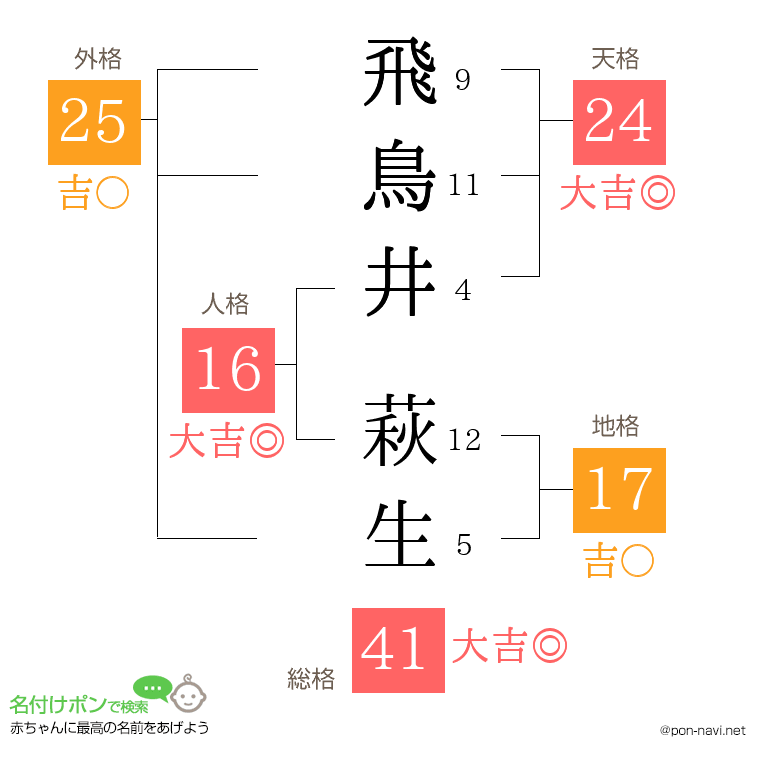 飛鳥井 萩生さんの姓名判断結果
