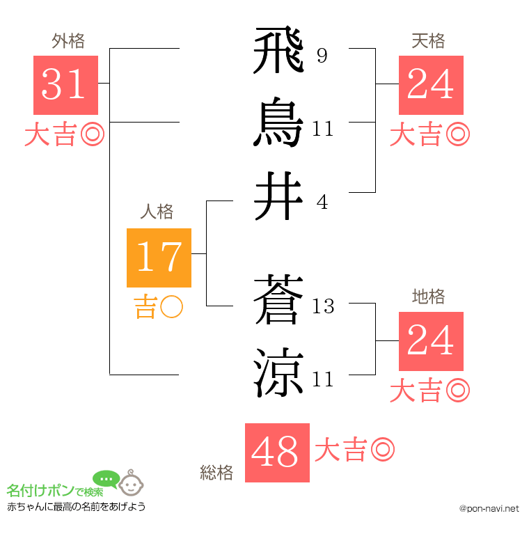 飛鳥井 蒼涼さんの姓名判断結果