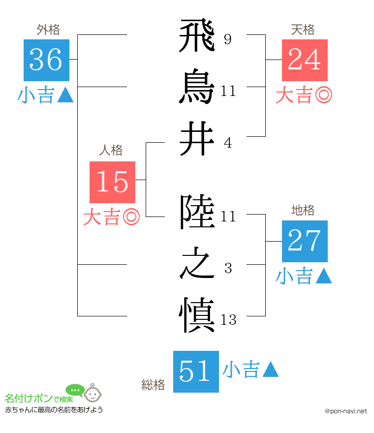 飛鳥井 陸之慎さんの姓名判断結果
