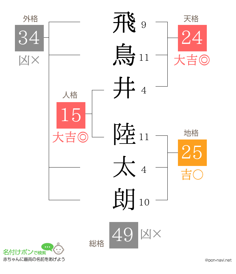 飛鳥井 陸太朗さんの姓名判断結果