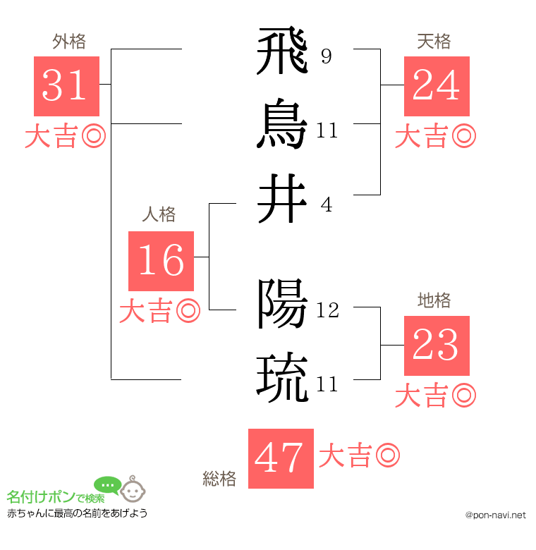 飛鳥井 陽琉さんの姓名判断結果