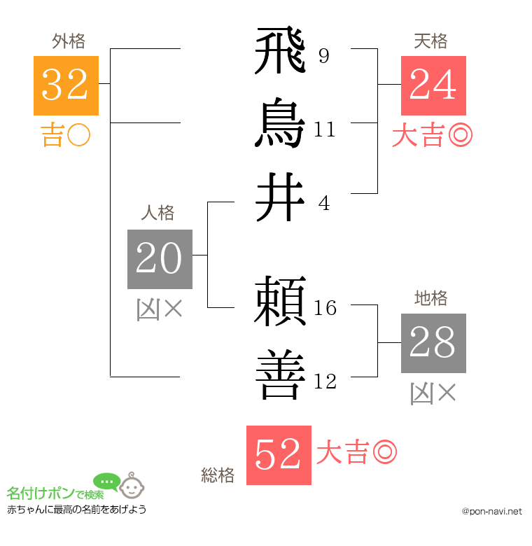 飛鳥井 頼善さんの姓名判断結果