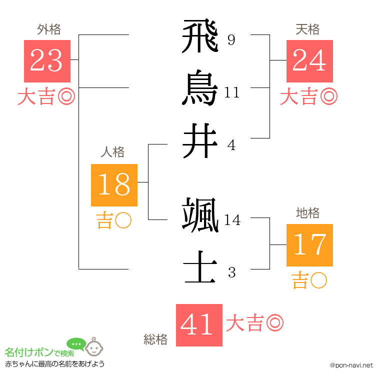 飛鳥井 颯士さんの姓名判断結果