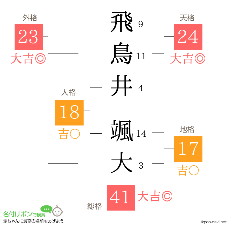 飛鳥井 颯大さんの姓名判断結果