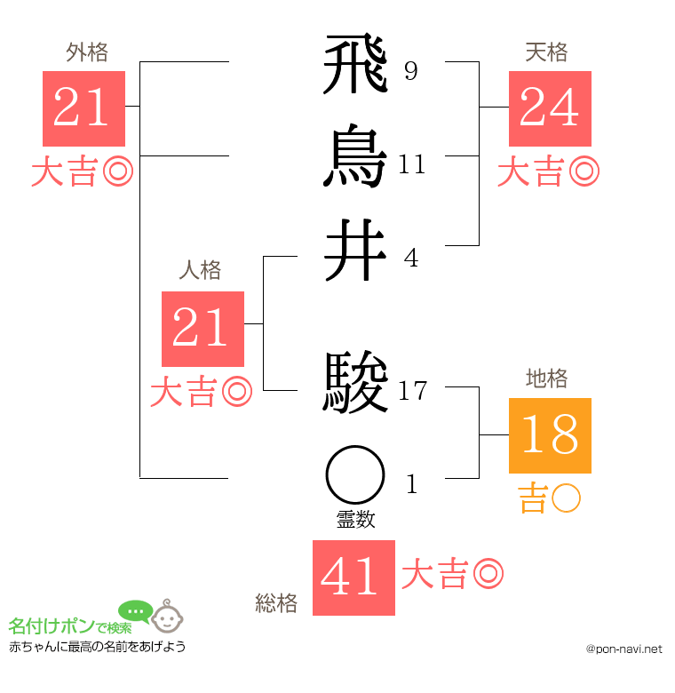飛鳥井 駿さんの姓名判断結果